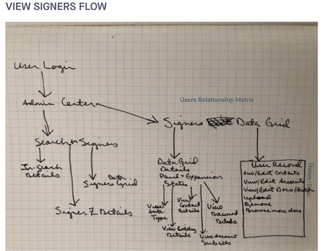View Signers Flow Sketch